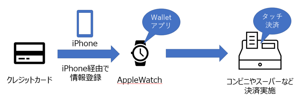 AppleWatch決済